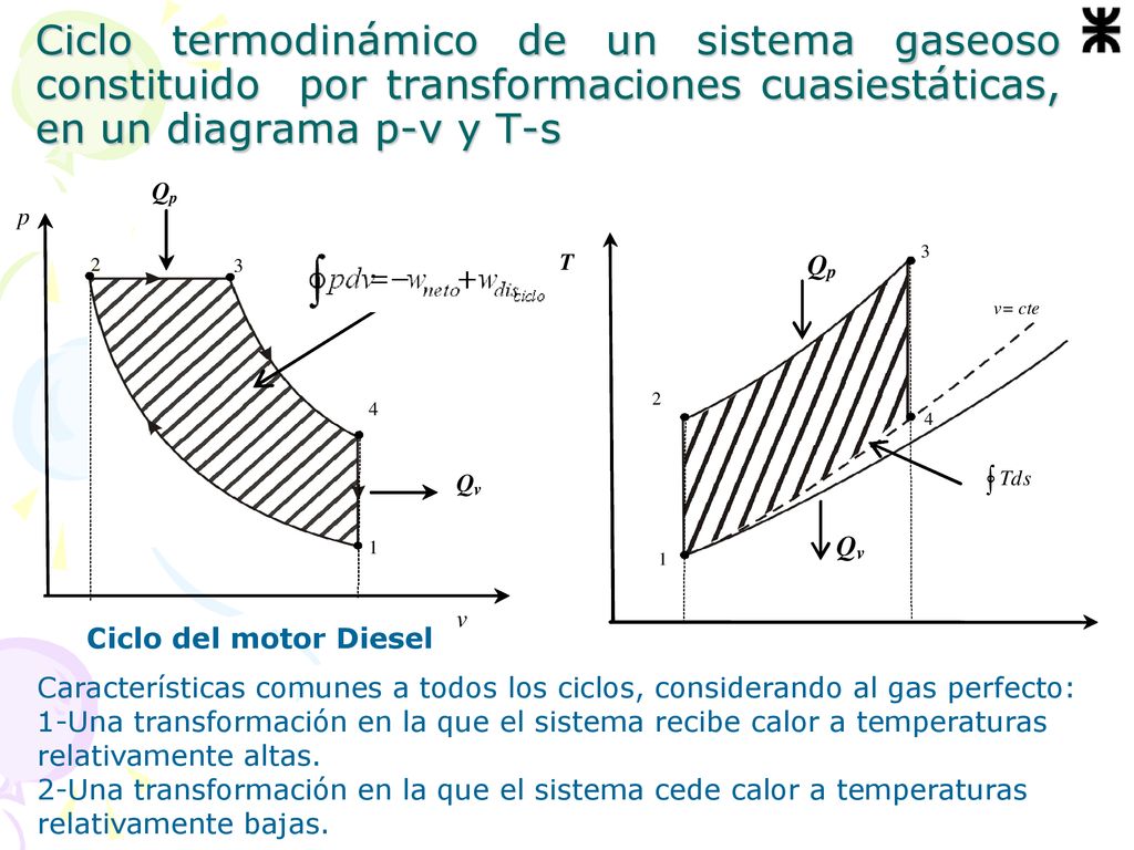 Ciclo termodinámico de un sistema gaseoso constituido por transformaciones cuasiestáticas, en un diagrama p-v y T-s