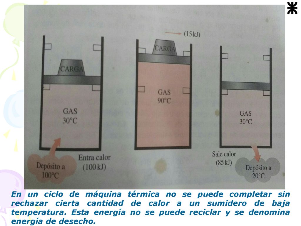 En un ciclo de máquina térmica no se puede completar sin rechazar cierta cantidad de calor a un sumidero de baja temperatura.