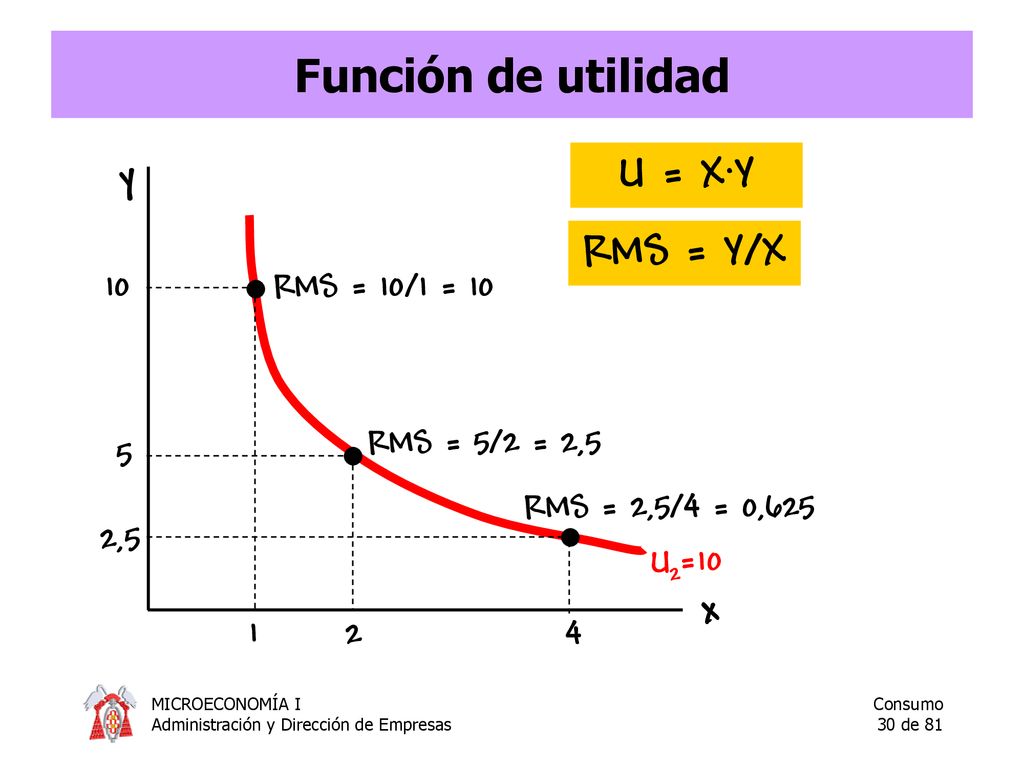 Función de utilidad y U = X·Y RMS = Y/X x 10 RMS = 10/1 = 10