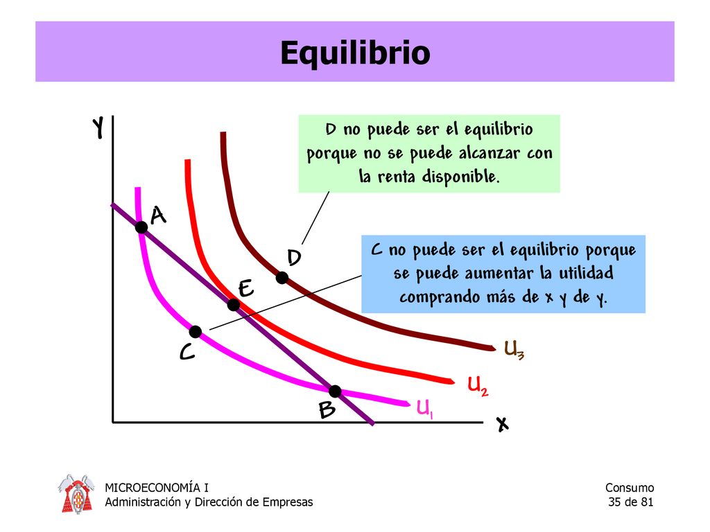 Equilibrio y x A D E C B U3 U2 U1