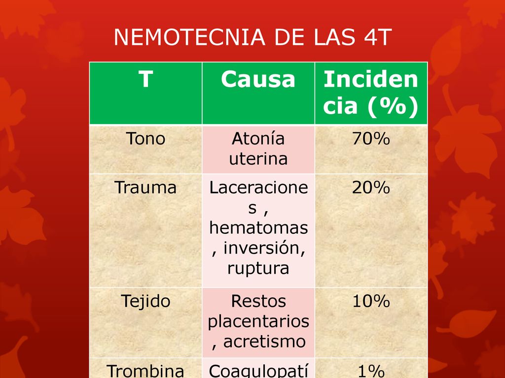NEMOTECNIA DE LAS 4T T Causa Incidencia (%) Tono Atonía uterina 70%