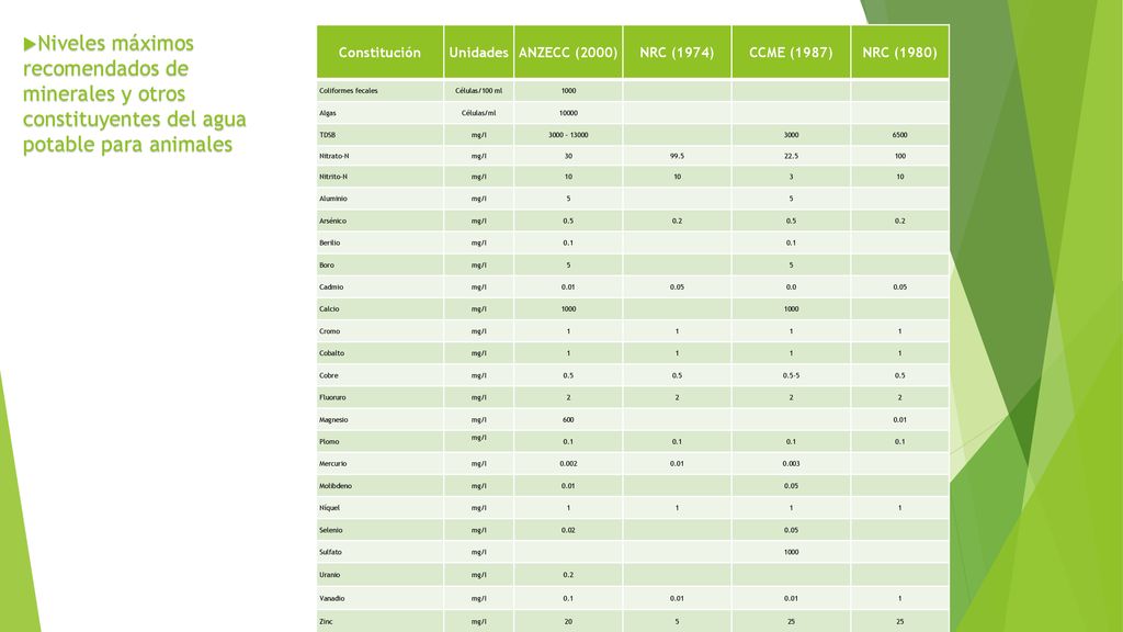 Niveles máximos recomendados de minerales y otros constituyentes del agua potable para animales