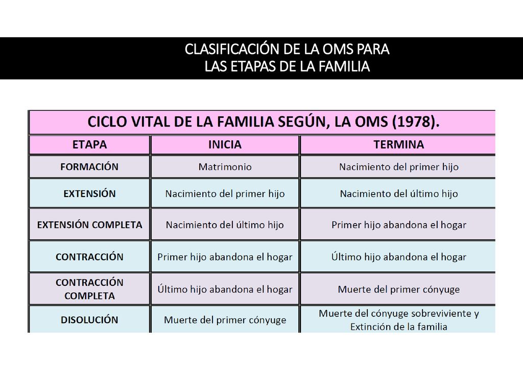CLASIFICACIÓN DE LA OMS PARA LAS ETAPAS DE LA FAMILIA