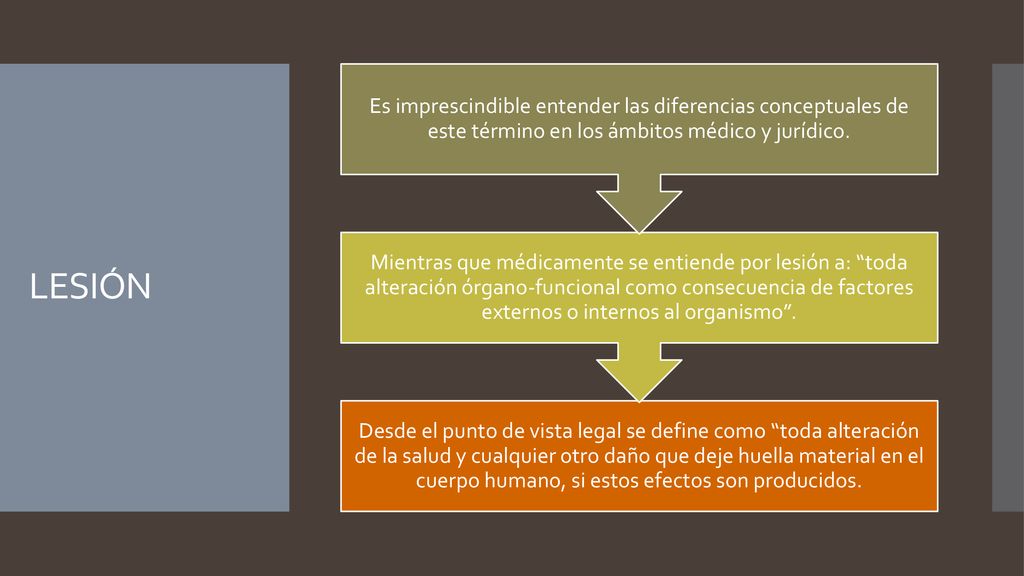 Desde el punto de vista legal se define como toda alteración de la salud y cualquier otro daño que deje huella material en el cuerpo humano, si estos efectos son producidos.