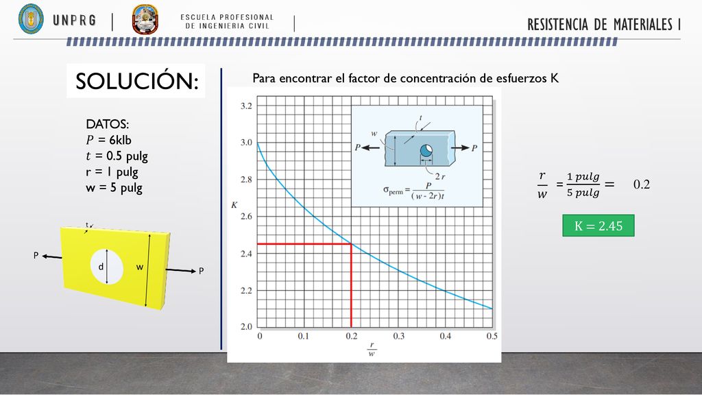 Para encontrar el factor de concentración de esfuerzos K