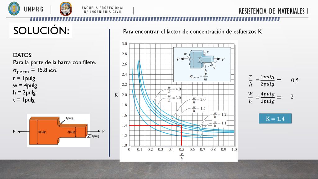 SOLUCIÓN: σ perm = 15.8 𝑘𝑠𝑖 = 1𝑝𝑢𝑙𝑔 2𝑝𝑢𝑙𝑔 = = 4𝑝𝑢𝑙𝑔 2𝑝𝑢𝑙𝑔 =