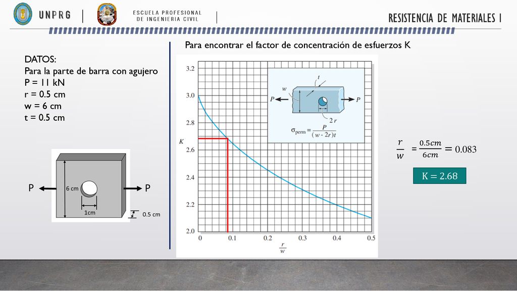 = 0.5𝑐𝑚 6𝑐𝑚 = Para encontrar el factor de concentración de esfuerzos K