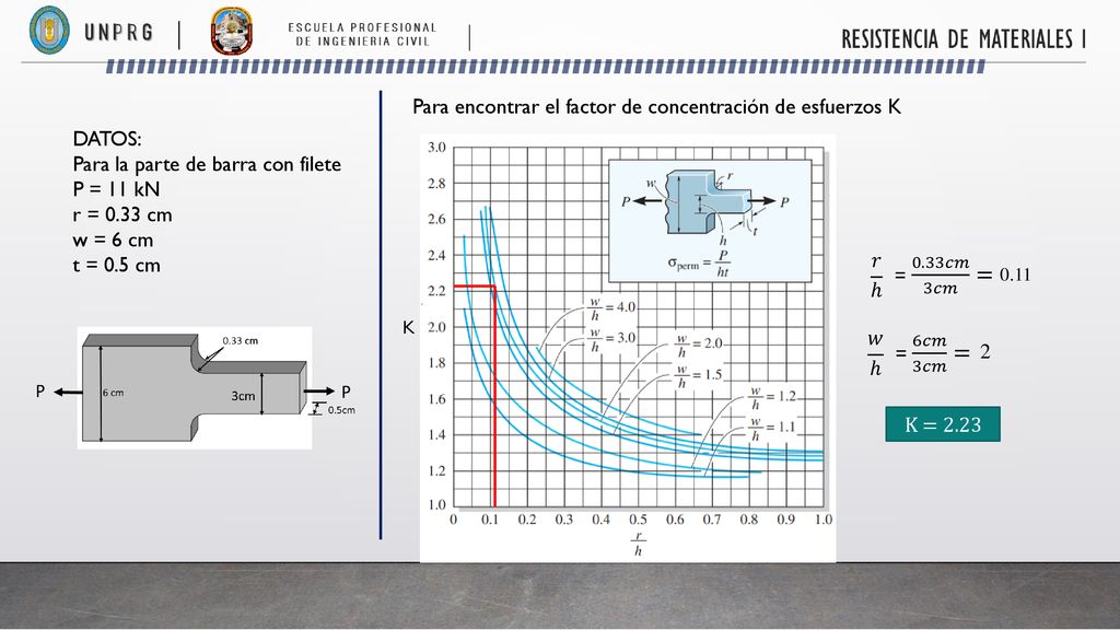 Para encontrar el factor de concentración de esfuerzos K