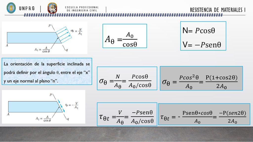 𝐴 θ = 𝐴 0 cosθ 𝜎 θ = 𝑁 𝐴 θ = 𝑃cosθ 𝐴 0 /cosθ