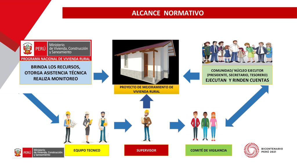 ALCANCE NORMATIVO BRINDA LOS RECURSOS, OTORGA ASISTENCIA TÉCNICA REALIZA MONITOREO. COMUNIDAD/ NÚCLEO EJECUTOR (PRESIDENTE, SECRETARIO, TESORERO)