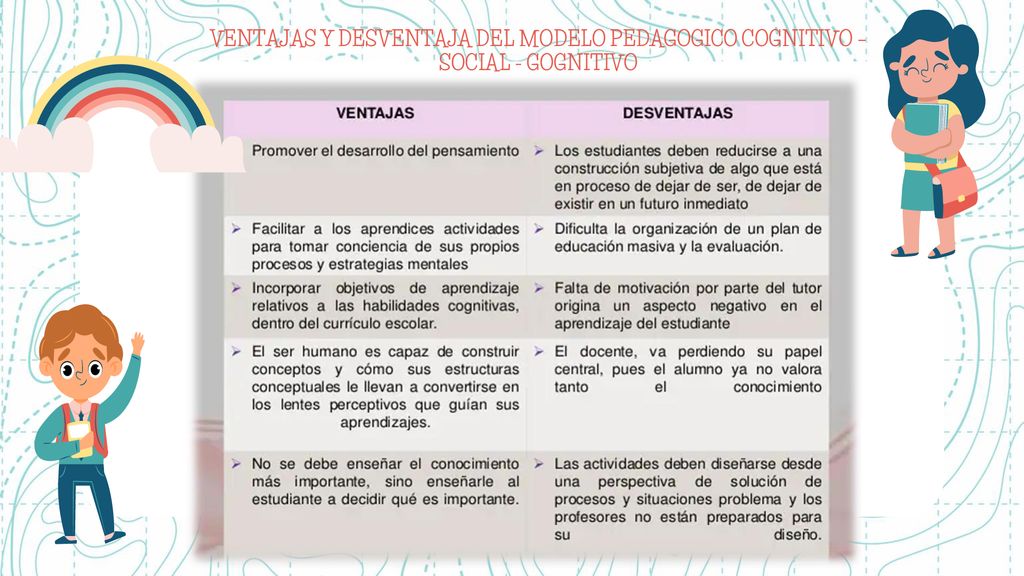 VENTAJAS Y DESVENTAJA DEL MODELO PEDAGOGICO COGNITIVO – SOCIAL - GOGNITIVO