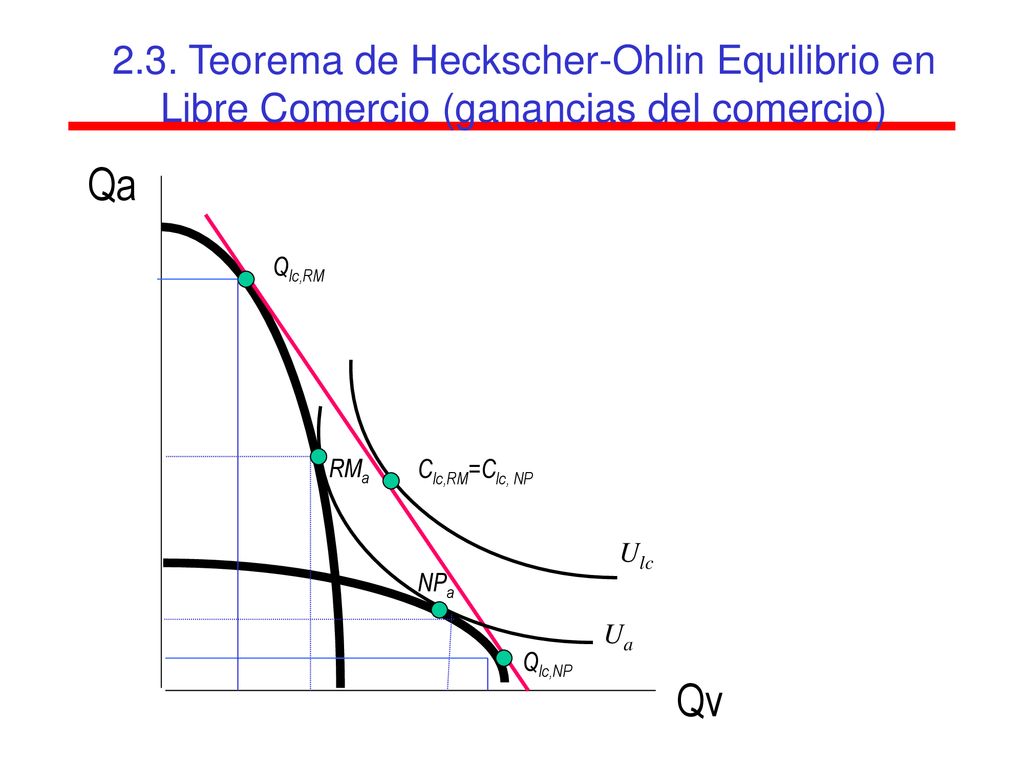 2.3. Teorema de Heckscher-Ohlin Equilibrio en Libre Comercio (ganancias del comercio)