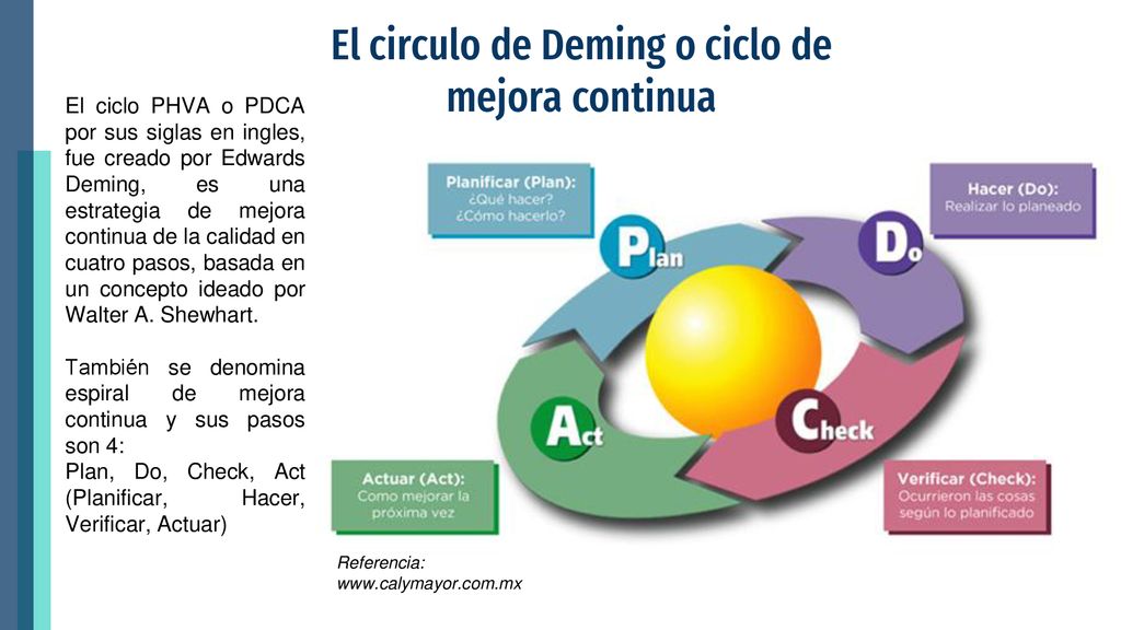El circulo de Deming o ciclo de mejora continua