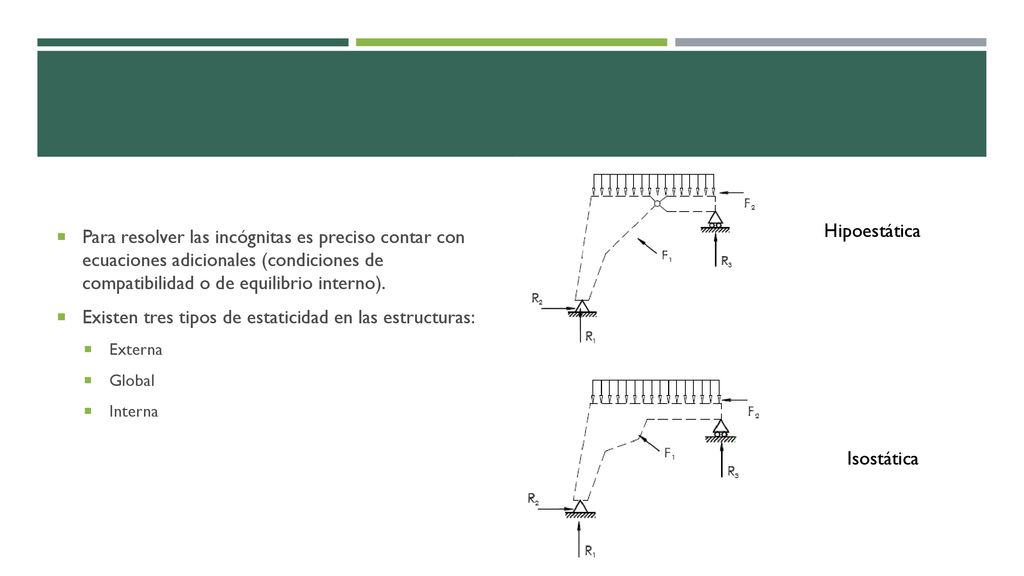 Existen tres tipos de estaticidad en las estructuras: Hipoestática