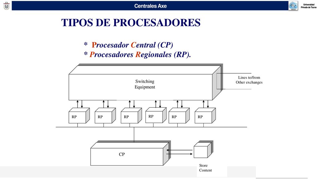 TIPOS DE PROCESADORES * Procesador Central (CP)