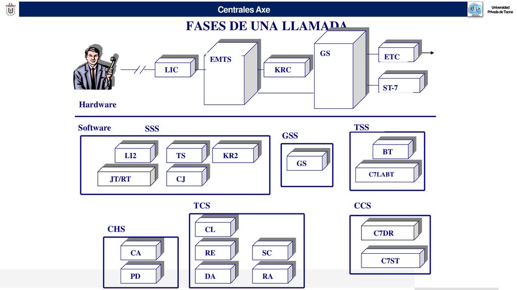 FASES DE UNA LLAMADA Hardware Software SSS TSS GSS TCS CCS CHS GS EMTS