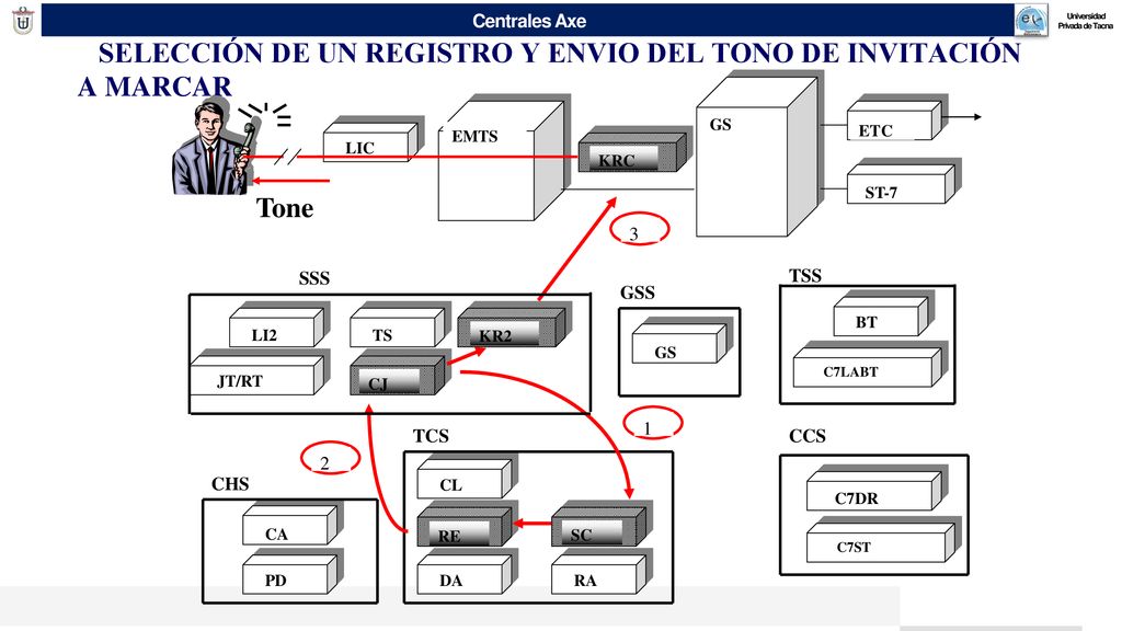 SELECCIÓN DE UN REGISTRO Y ENVIO DEL TONO DE INVITACIÓN A MARCAR
