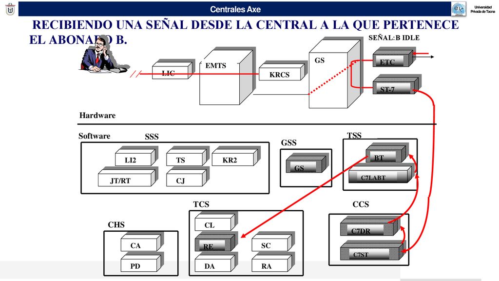 RECIBIENDO UNA SEÑAL DESDE LA CENTRAL A LA QUE PERTENECE EL ABONADO B.