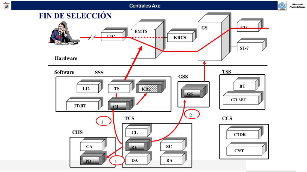 FIN DE SELECCIÓN Hardware Software SSS TSS GSS 2 TCS CCS 3 CHS 1 GS
