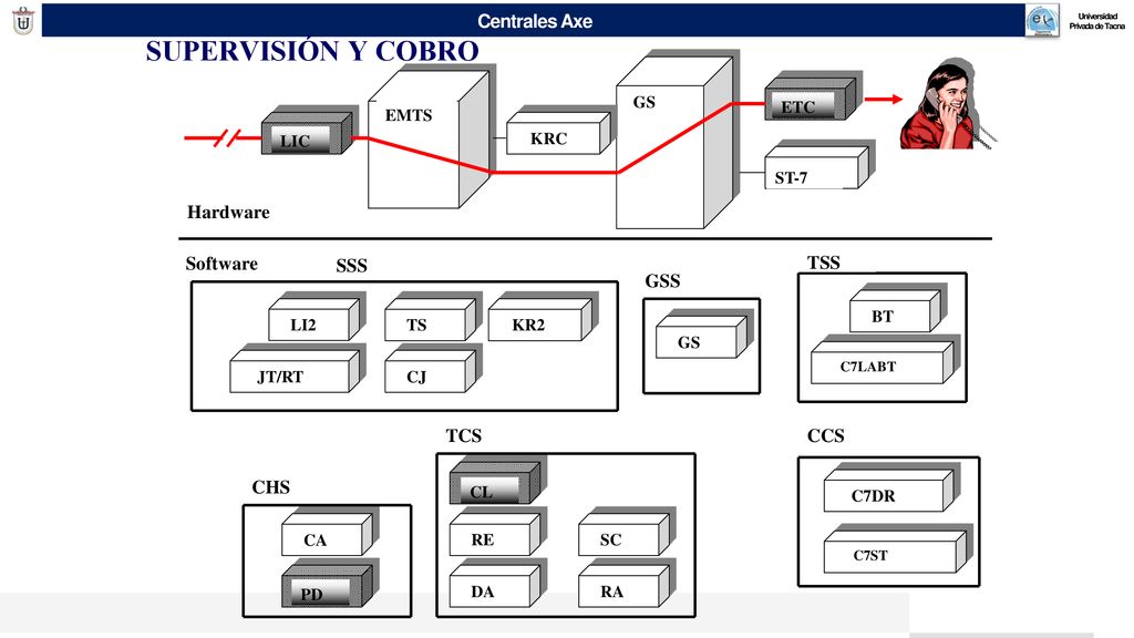 SUPERVISIÓN Y COBRO Hardware Software SSS TSS GSS TCS CCS CHS LIC KRC