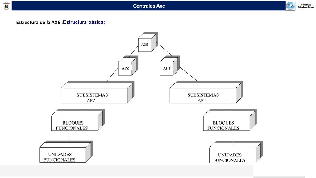 Estructura de la AXE :Estructura básica: SUBSISTEMAS APZ APT BLOQUES