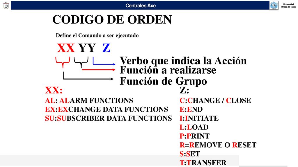 CODIGO DE ORDEN XX YY Z Verbo que indica la Acción