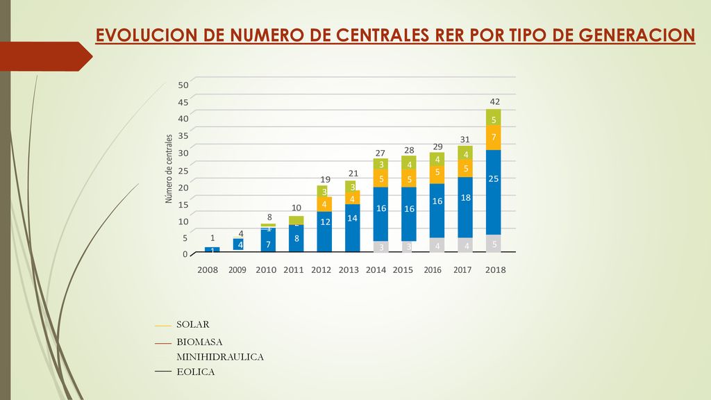 EVOLUCION DE NUMERO DE CENTRALES RER POR TIPO DE GENERACION