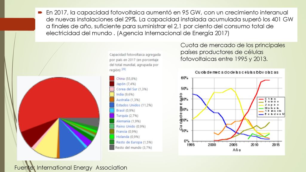 En 2017, la capacidad fotovoltaica aumentó en 95 GW, con un crecimiento interanual de nuevas instalaciones del 29%. La capacidad instalada acumulada superó los 401 GW a finales de año, suficiente para suministrar el 2,1 por ciento del consumo total de electricidad del mundo . (Agencia Internacional de Energía 2017)