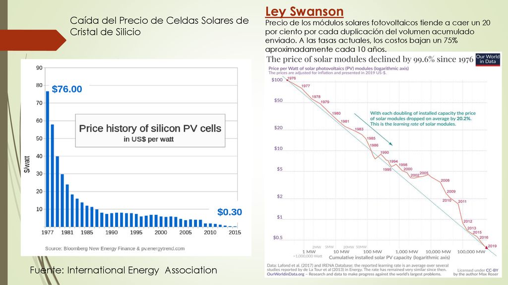Ley Swanson Caída del Precio de Celdas Solares de Cristal de Silicio