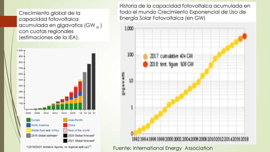Historia de la capacidad fotovoltaica acumulada en todo el mundo Crecimiento Exponencial de Uso de Energía Solar Fotovoltaica (en GW)
