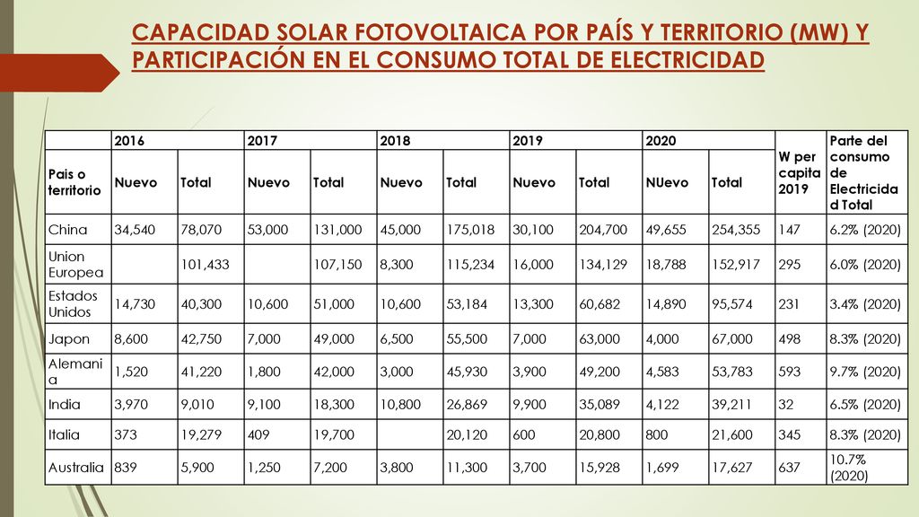 CAPACIDAD SOLAR FOTOVOLTAICA POR PAÍS Y TERRITORIO (MW) Y PARTICIPACIÓN EN EL CONSUMO TOTAL DE ELECTRICIDAD