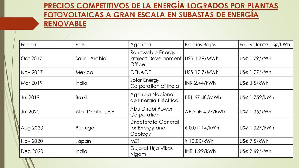 PRECIOS COMPETITIVOS DE LA ENERGÍA LOGRADOS POR PLANTAS FOTOVOLTAICAS A GRAN ESCALA EN SUBASTAS DE ENERGÍA RENOVABLE