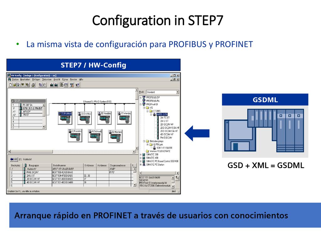 Configuration in STEP7 La misma vista de configuración para PROFIBUS y PROFINET. STEP7 / HW-Config.