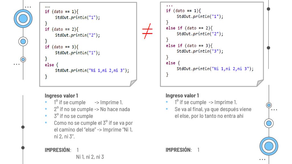 Ingreso valor 1 1° if se cumple -> Imprime 1. 2° if no se cumple -> No hace nada. 3° if no se cumple.