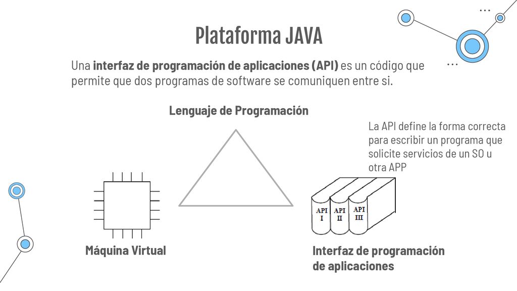 Plataforma JAVA Una interfaz de programación de aplicaciones (API) es un código que permite que dos programas de software se comuniquen entre si.