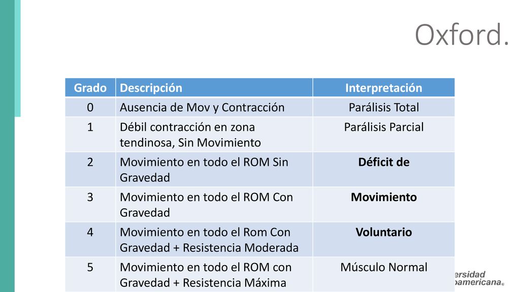Oxford. Grado Descripción Interpretación Ausencia de Mov y Contracción