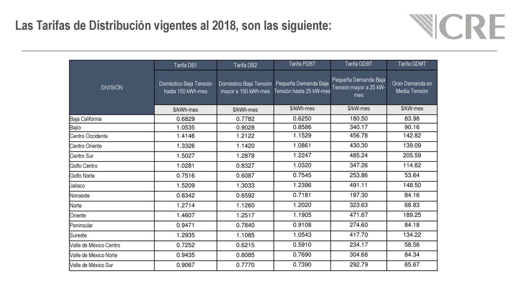 Las Tarifas de Distribución vigentes al 2018, son las siguiente: