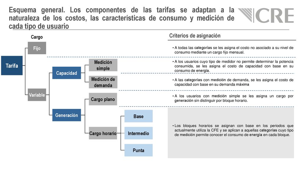 Esquema general. Los componentes de las tarifas se adaptan a la naturaleza de los costos, las características de consumo y medición de cada tipo de usuario