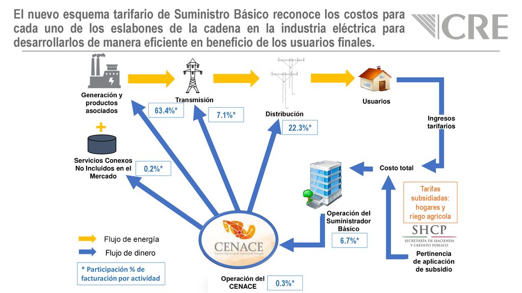 El nuevo esquema tarifario de Suministro Básico reconoce los costos para cada uno de los eslabones de la cadena en la industria eléctrica para desarrollarlos de manera eficiente en beneficio de los usuarios finales.