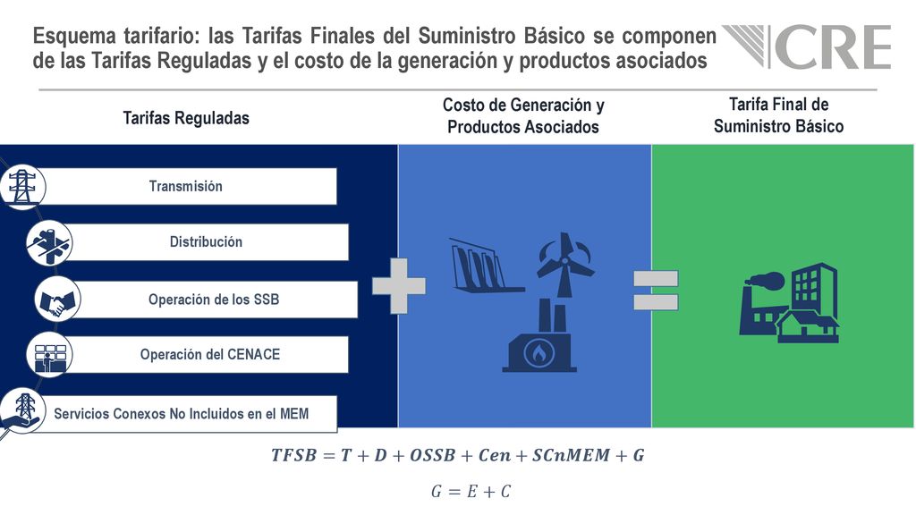 Esquema tarifario: las Tarifas Finales del Suministro Básico se componen de las Tarifas Reguladas y el costo de la generación y productos asociados