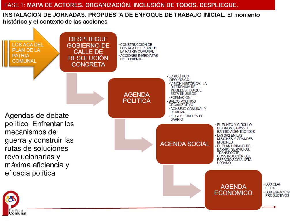 FASE 1: MAPA DE ACTORES. ORGANIZACIÓN. INCLUSIÓN DE TODOS. DESPLIEGUE.