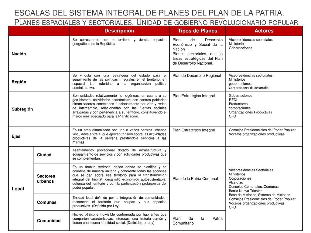 ESCALAS DEL SISTEMA INTEGRAL DE PLANES DEL PLAN DE LA PATRIA.
