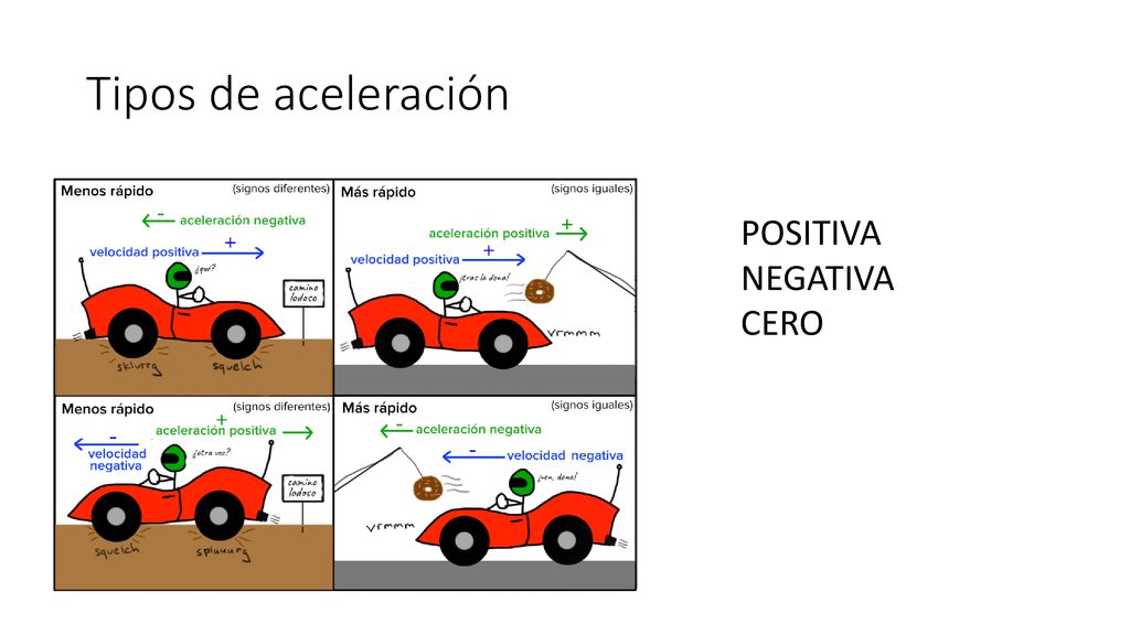 Tipos de aceleración POSITIVA NEGATIVA CERO
