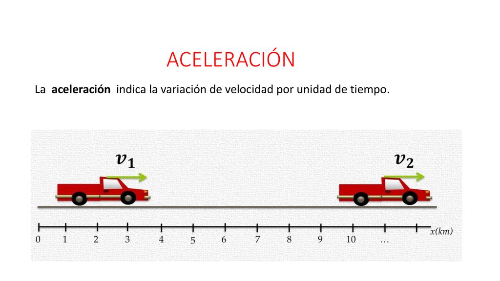 ACELERACIÓN La aceleración indica la variación de velocidad por unidad de tiempo.