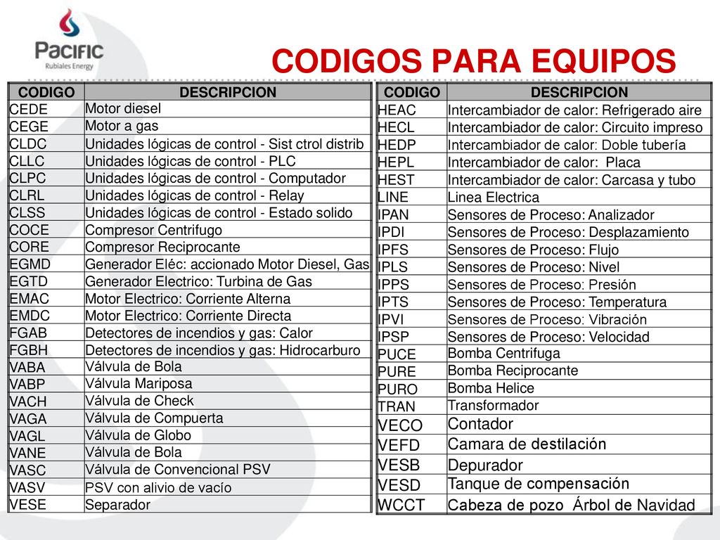 CODIGOS PARA EQUIPOS VECO Contador VEFD Camara de destilación VESB
