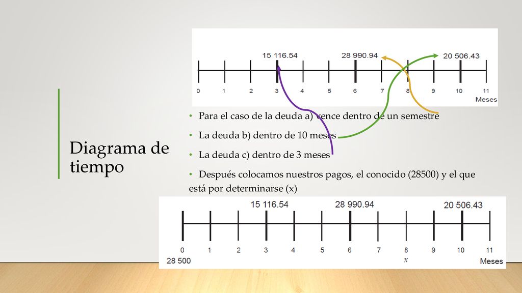 Diagrama de tiempo Para el caso de la deuda a) vence dentro de un semestre. La deuda b) dentro de 10 meses.