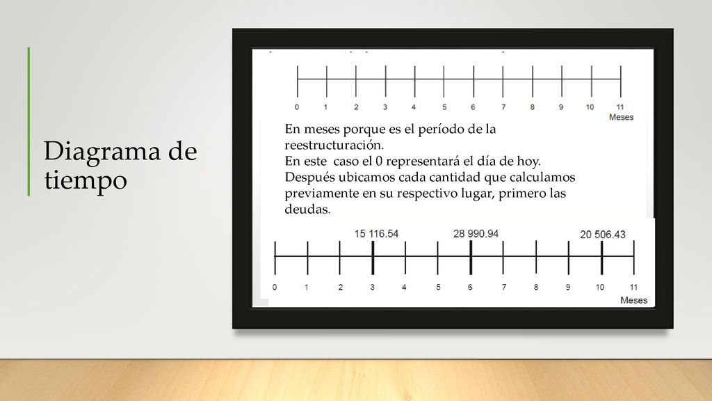 Diagrama de tiempo En meses porque es el período de la reestructuración. En este caso el 0 representará el día de hoy.