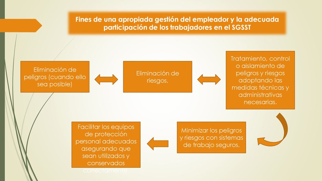 Fines de una apropiada gestión del empleador y la adecuada participación de los trabajadores en el SGSST