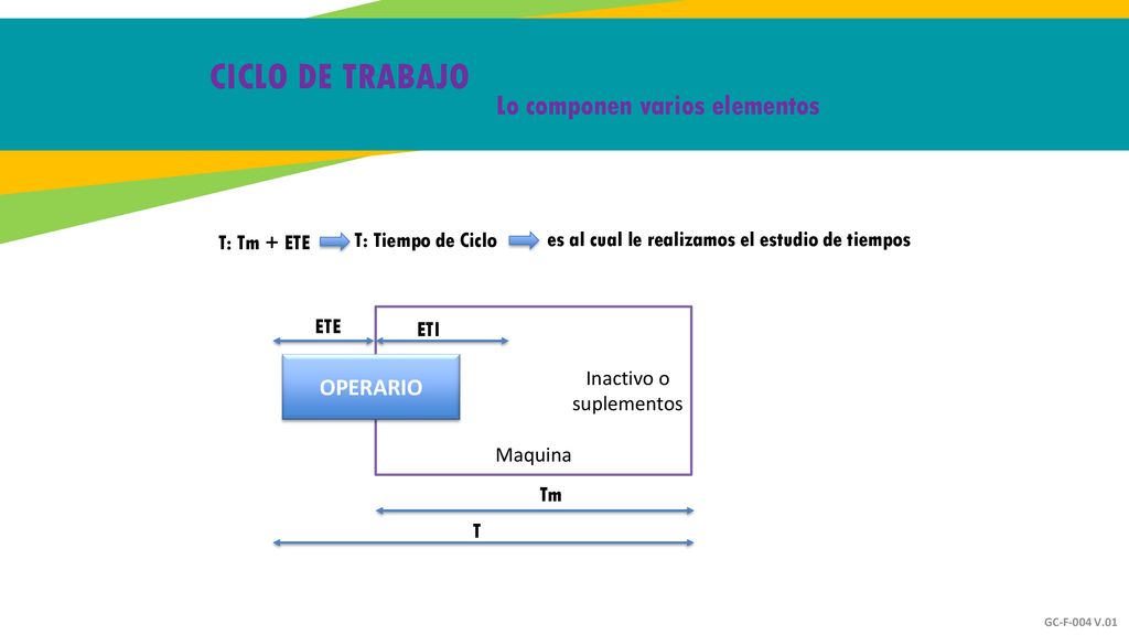 CICLO DE TRABAJO Lo componen varios elementos OPERARIO T: Tm + ETE