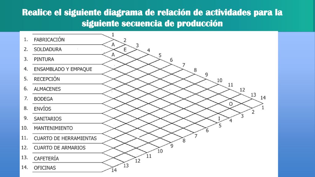 Realice el siguiente diagrama de relación de actividades para la siguiente secuencia de producción
